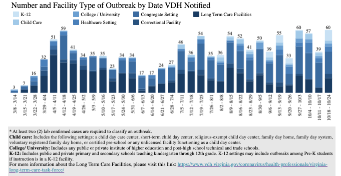 COVID-19 outbreaks in Virginia by week.